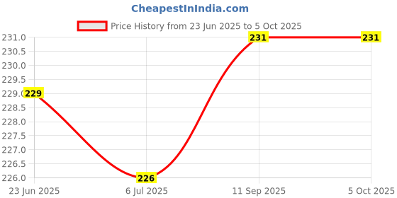 flipkart.com symfonia High Quality Nickel Plated 840 points DIY Arduino Solderless Circuit Test Board Or Bread Board symfonia Price History Graph from 23 Jun 2025 to 5 Oct 2025