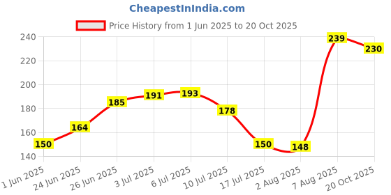 flipkart.com symfonia Professional Solder Sucker Desoldering Vacuum Pump Solder Removal Tool (Pack of 1) 0 W Simple symfonia Price History Graph from 1 Jun 2025 to 20 Oct 2025
