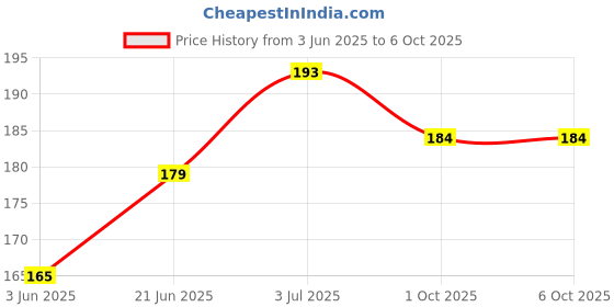 flipkart.com symfonia Red Mini On-Off Momentary Push Button Horn Switch (Pack of 5) Electronic Components Electronic Hobby Kit symfonia Price History Graph from 3 Jun 2025 to 5 Oct 2025