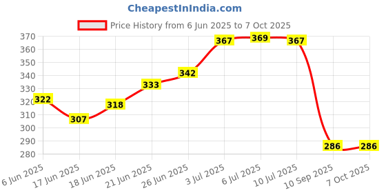 flipkart.com symfonia School Science Project DC Motor kit 50 Item Loose in one Pack symfonia Price History Graph from 6 Jun 2025 to 6 Oct 2025