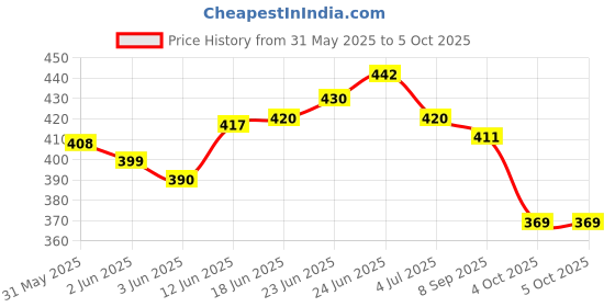 flipkart.com symfonia School Science Project DC Motor kit 53 Item Loose in one Pack symfonia Price History Graph from 31 May 2025 to 5 Oct 2025