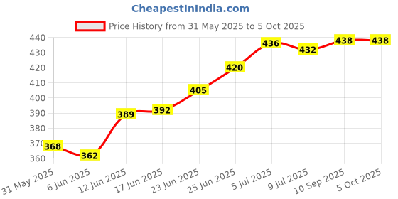 flipkart.com symfonia School Science Project DC Motor kit 60 Plus Item Loose in one Pack symfonia Price History Graph from 31 May 2025 to 5 Oct 2025