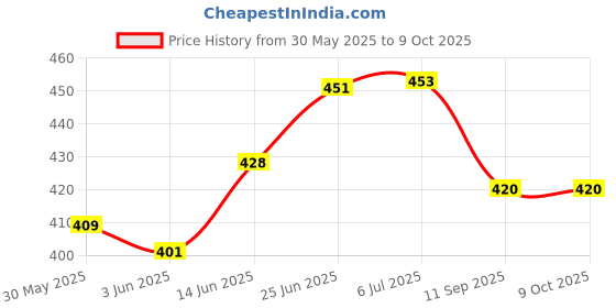 flipkart.com symfonia School Science Project DC Motor kit 66 Item Loose in one Pack symfonia Price History Graph from 30 May 2025 to 6 Oct 2025
