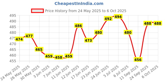 flipkart.com symfonia School Science Project DC Motor kit 70 Item Loose in one Pack symfonia Price History Graph from 24 May 2025 to 5 Oct 2025