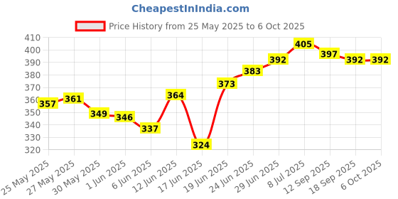 flipkart.com symfonia School Science Project DC Motor kit Seventy Item Loose in one Pack symfonia Price History Graph from 25 May 2025 to 6 Oct 2025