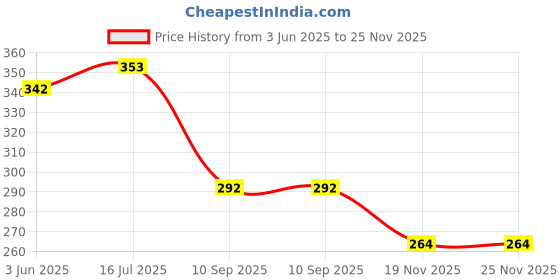 flipkart.com symfonia School Science Project DC Motor kit(5 Pieces TOY MOTOR+5 Pieces FAN BLADE+5 Pieces BATTERY+5 Pieces CLIP)20 Item Loose in one Pack symfonia Price History Graph from 3 Jun 2025 to 24 Nov 2025