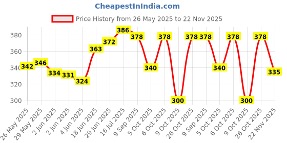 flipkart.com symfonia School Science Project DC Motor kit(5PCS MOTOR+5PCS BATTERY+5PCS FAN+5PCS SWITCH+5PCS CLIP+5PCS WIRE+10PCS REGISTER+20PCS LED)60 Item Loose in one Pack symfonia Price History Graph from 26 May 2025 to 22 Nov 2025