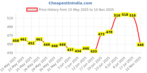 flipkart.com symfonia Solar Panel, DC Motor, Light, Battery & Other Experimental Science Project Kit Solar and Fuel Cell Electronic Hobby Kit symfonia Price History Graph from 15 May 2025 to 10 Nov 2025