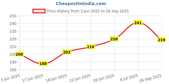 flipkart.com symfonia Solar Panel for School Project Kit with Buzzer,Wires,Switch,Wire Connector Combo Alternative Energy Electronic Hobby Kit symfonia Price History Graph from 3 Jun 2025 to 26 Sep 2025
