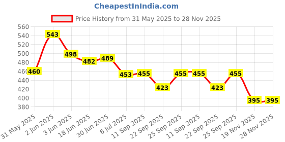 flipkart.com symfonia Solar Power Dc Motor Simple Circuit Buzzer Science Project Kit Set symfonia Price History Graph from 31 May 2025 to 27 Nov 2025