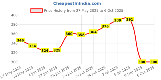 flipkart.com symfonia Solar Power Water Pump Simple Circuit Buzzer Science Project symfonia Price History Graph from 27 May 2025 to 6 Oct 2025