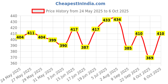 flipkart.com symfonia Solar Power Water Pump Simple Circuit Buzzer Science Project Kit symfonia Price History Graph from 24 May 2025 to 6 Oct 2025