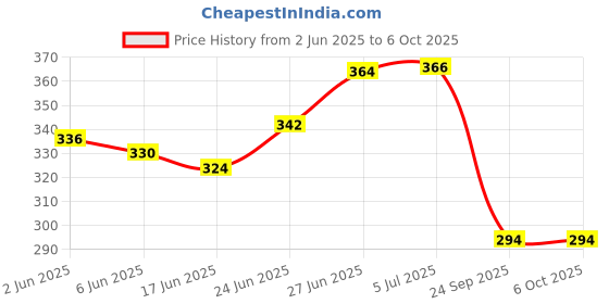 flipkart.com symfonia Submersible Mini water pump with 9v, AA Holder, Switch and pipe complete set symfonia Price History Graph from 2 Jun 2025 to 5 Oct 2025