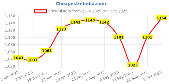 flipkart.com symfonia TV Backlight LED Tester used in All LED Light testing 0-300 Volt Output Digital Voltage Tester symfonia Price History Graph from 2 Jun 2025 to 5 Oct 2025