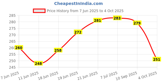 flipkart.com symfonia Waterproof Mini Water Project DC Pump with Water Inlet Micro Pump Filter Electronic Components Electronic Hobby Kit symfonia Price History Graph from 7 Jun 2025 to 4 Oct 2025
