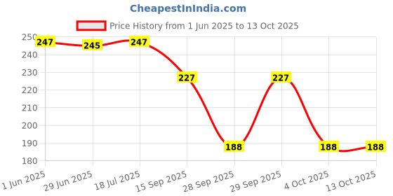 flipkart.com symkard Aquarium Broken Castle with Moss & Tree For Fish Tank Ornament Decoration Laterite Unplanted Substrate symkard Price History Graph from 1 Jun 2025 to 13 Oct 2025
