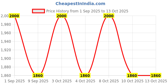 flipkart.com symkard Comfort Commode Seat (6 Inch Height) Comfortable, Lightweight Portable 4 Clips Indian Commode symkard Price History Graph from 1 Sep 2025 to 12 Oct 2025