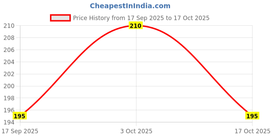 flipkart.com symkard Neck Support Collar Adjustable For Neck Pain & Support For Women & Men Neck Support symkard Price History Graph from 17 Sep 2025 to 17 Oct 2025