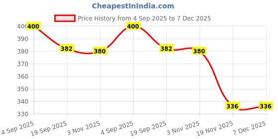 flipkart.com symkard Tent Cord Adjusters symkard Price History Graph from 4 Sep 2025 to 6 Dec 2025