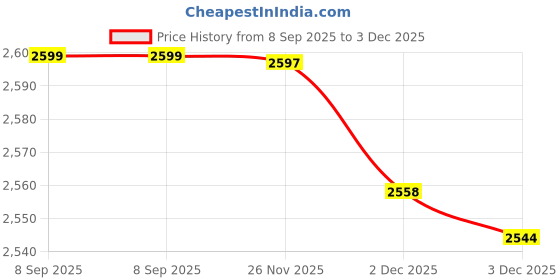 flipkart.com symphony 1 L Room/Personal Air Cooler symphony Price History Graph from 8 Sep 2025 to 3 Dec 2025