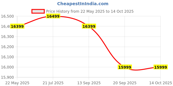 flipkart.com symphony 100 L Desert Air Cooler symphony Price History Graph from 22 May 2025 to 14 Oct 2025