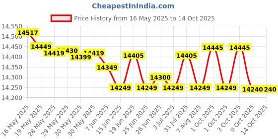 flipkart.com symphony 100 L Desert Air Cooler symphony Price History Graph from 16 May 2025 to 14 Oct 2025