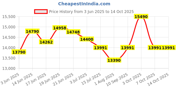 flipkart.com symphony 100 L Desert Air Cooler symphony Price History Graph from 3 Jun 2025 to 14 Oct 2025