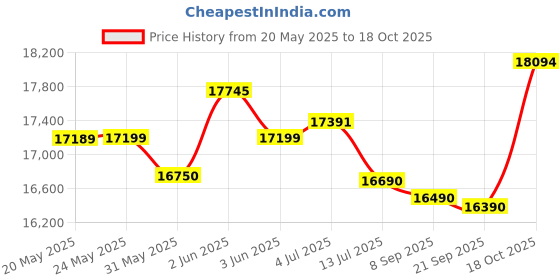 flipkart.com symphony 100 L Desert Air Cooler symphony Price History Graph from 20 May 2025 to 18 Oct 2025