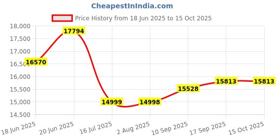 flipkart.com symphony 100 L Desert Air Cooler symphony Price History Graph from 18 Jun 2025 to 15 Oct 2025
