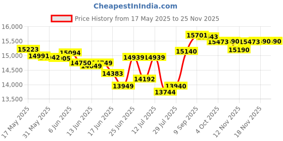 flipkart.com symphony 115 L Desert Air Cooler symphony Price History Graph from 17 May 2025 to 24 Nov 2025