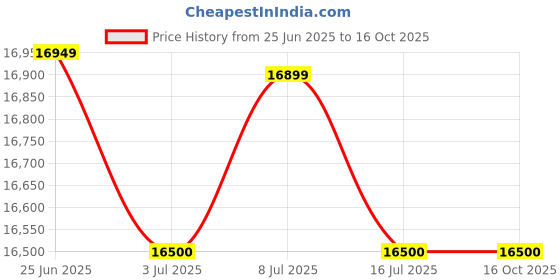 flipkart.com symphony 115 L Desert Air Cooler symphony Price History Graph from 25 Jun 2025 to 16 Oct 2025