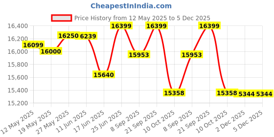 flipkart.com symphony 115 L Desert Air Cooler symphony Price History Graph from 12 May 2025 to 4 Dec 2025