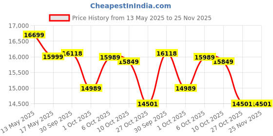 flipkart.com symphony 115 L Desert Air Cooler symphony Price History Graph from 13 May 2025 to 25 Nov 2025