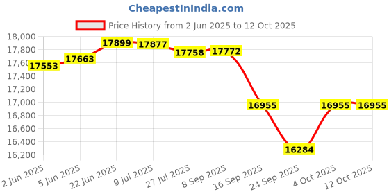 flipkart.com symphony 115 L Desert Air Cooler symphony Price History Graph from 2 Jun 2025 to 12 Oct 2025