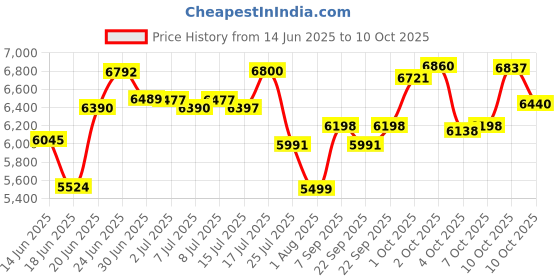 flipkart.com symphony 12 L Tower Air Cooler symphony Price History Graph from 14 Jun 2025 to 10 Oct 2025