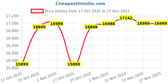 flipkart.com symphony 120 L Desert Air Cooler symphony Price History Graph from 17 Oct 2025 to 26 Nov 2025