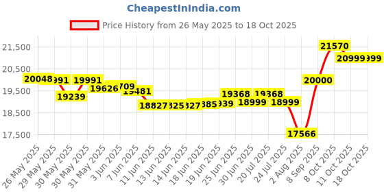 flipkart.com symphony 125 L Desert Air Cooler symphony Price History Graph from 26 May 2025 to 18 Oct 2025