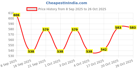flipkart.com kishco limited Symphony-2 Stainless Steel Dessert Spoon Set kishco limited Price History Graph from 8 Sep 2025 to 26 Oct 2025