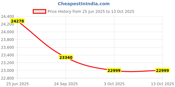 flipkart.com symphony 200 L Desert Air Cooler symphony Price History Graph from 25 Jun 2025 to 13 Oct 2025