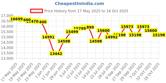 flipkart.com symphony 200 L Desert Air Cooler symphony Price History Graph from 17 May 2025 to 16 Oct 2025