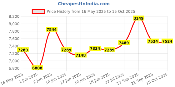 flipkart.com symphony 22 L Tower Air Cooler symphony Price History Graph from 16 May 2025 to 14 Oct 2025