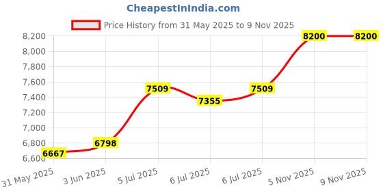 flipkart.com symphony 22 L Tower Air Cooler symphony Price History Graph from 31 May 2025 to 5 Nov 2025