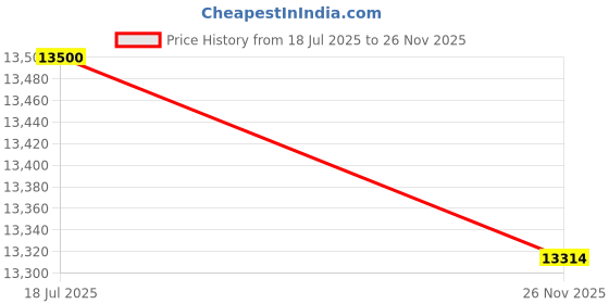 flipkart.com symphony 30 L Tower Air Cooler symphony Price History Graph from 18 Jul 2025 to 26 Nov 2025