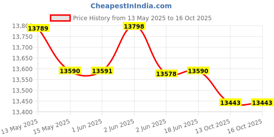 flipkart.com symphony 30 L Tower Air Cooler symphony Price History Graph from 13 May 2025 to 13 Oct 2025