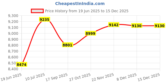 flipkart.com symphony 35 L Tower Air Cooler symphony Price History Graph from 19 Jun 2025 to 15 Dec 2025