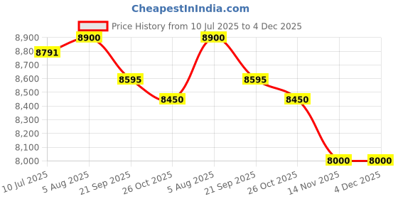 flipkart.com symphony 40 L Room/Personal Air Cooler symphony Price History Graph from 10 Jul 2025 to 4 Dec 2025