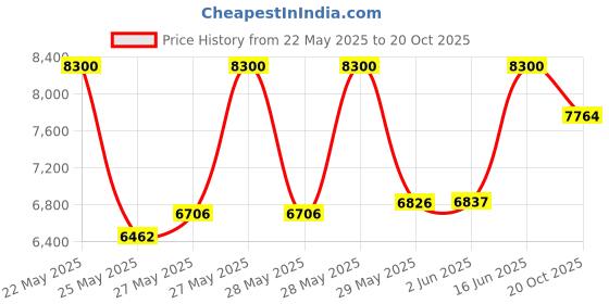flipkart.com symphony 40 L Room/Personal Air Cooler symphony Price History Graph from 22 May 2025 to 20 Oct 2025
