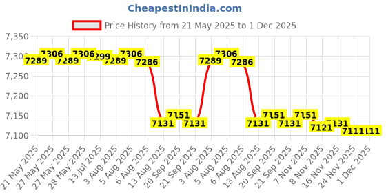 flipkart.com symphony 40 L Room/Personal Air Cooler symphony Price History Graph from 21 May 2025 to 30 Nov 2025