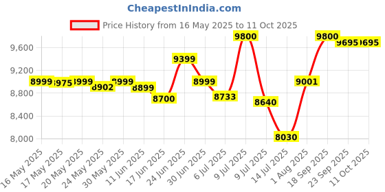 flipkart.com symphony 41 L Desert Air Cooler symphony Price History Graph from 16 May 2025 to 10 Oct 2025