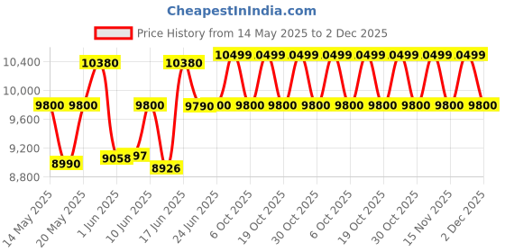 flipkart.com symphony 41 L Desert Air Cooler symphony Price History Graph from 14 May 2025 to 2 Dec 2025